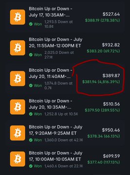 A cryptocurrency trading app displays multiple 'Bitcoin Up or Down' options for July 17-20, with one entry showing a price of $389.87 and a +4,816.39% gain highlighted in red.