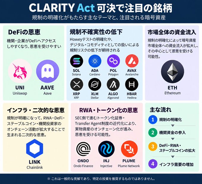 An infographic titled "CLARITY Act 可決で注目の銘柄" (Notable coins under the CLARITY Act) categorizes cryptocurrencies likely to benefit from regulatory clarity into five themes: DeFi (UNI/Uniswap, AAVE/Aave), reduced regulatory uncertainty (SOL/Solana, ADA/Cardano, POL/Polygon, AVAX/Avalanche, XRP, XLM/Stellar, ALGO/Algorand, HBAR/Hedera), market-wide capital inflow (ETH/Ethereum), infrastructure & secondary benefits (LINK/Chainlink), and RWA & tokenization (ONDO/Ondo Finance, INJ/Injective, PLUME/Plume Network), with the main trends listed as regulatory clarity, institutional capital participation, DeFi/RWA/stablecoin expansion, and infrastructure demand growth.