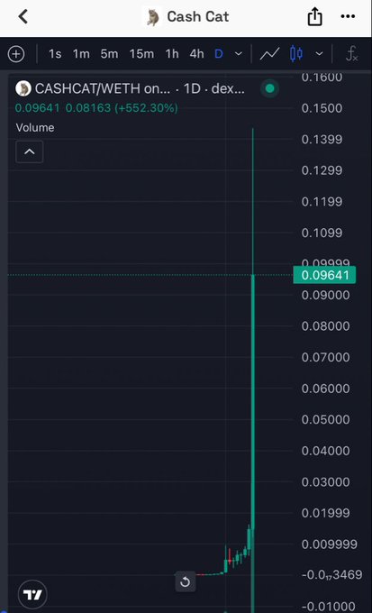 A TradingView chart displays the CASHCAT/WETH trading pair, showing a massive price spike to 0.09641 WETH, representing a +552.30% gain, with the dramatic surge visible in the candlestick pattern. The image visually substantiates the post's claim of substantial profits from a $2800 investment in $CASHCAT, illustrating the parabolic price movement referenced in the giveaway announcement.