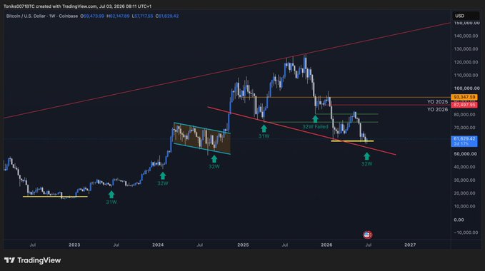 A TradingView weekly chart of Bitcoin (BTC/USD, Coinbase) shows price action from 2023 through 2027 with annotated green arrows marking 21W and 32W cycle lows, including a descending trendline resistance and horizontal yellow support levels around the $65k-$67k area, with a red "32W failed" label noting the recent weekly cycle attempt. The chart visually supports the post's argument that BTC's latest 32-week cycle low likely marks a major bottom, with price consolidating near the $65,939 support amid failed breakout attempts above the trendline.