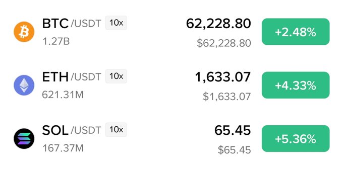 The image shows a chart with four Bitcoin prices labeled, and they are increasing from left to right - $BTC, $ETH, $SOL, and $USDT. This sequence suggests that at least one of these Bitcoins has gained value or is showing upward trends against the current exchange rate. However, there is another Bitcoin on the chart with a decrease in value (-$USDT), indicating possible market fluctuations or uncertainty around its future performance. The overall image highlights the changing dynamics and potential gains or losses associated with Bitcoin trading.