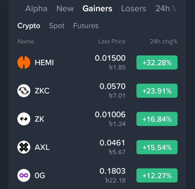 A cryptocurrency trading app's "Gainers" tab displays the top 5 biggest 24-hour price increases, led by HEMI (+32.28%) at ฿1.85, followed by ZKC (+23.91%), ZK (+16.84%), AXL (+15.54%), and 0G (+12.27%)—confirming the post's claim that HEMI, ZKC, and ZK are the top three gainers of the day.