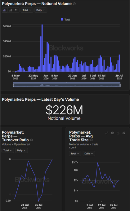 The image displays Blockworks dashboards tracking Polymarket's perps platform, showing daily notional volume peaking above $600M in early June before stabilizing around $200M, with the latest day's volume at $226M. Additional metrics highlight a turnover ratio climbing to nearly 8x and average trade size fluctuating between $1k–$3.7k, supporting the post's claim that the invite-only beta with 29 markets and 6,000 traders has already generated $220M+ in daily activity.