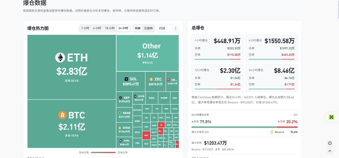 A cryptocurrency heatmap dashboard in Chinese showing total market cap of $2.30 trillion with Bitcoin dominating at 92.46%, Ethereum at $448.91B, and total 24-hour liquidation of $8.46B.