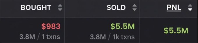 A financial display panel shows trading statistics: BOUGHT at $983 (3.8M / 1 txns), SOLD at $5.5M (3.8M / 1k txns), and a PNL of $5.5M.