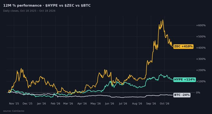 A 12-month performance chart from CoinGecko shows HYPE up 114% and ZEC up 410% since October 18, 2025, while BTC declined 24%, visually supporting the claim that these altcoins are outperforming the market on their own merit rather than Bitcoin beta.