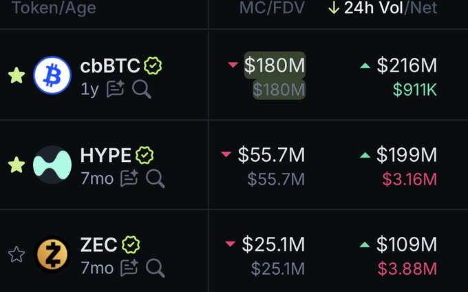 The image features a table displaying information about cryptocurrency token trading. The columns of the table represent different aspects such as the names, the corresponding prices or volumes, and their respective dates. There are several tokens displayed on this table, with one labeled "cbBTC" and others with different names like "HYPE," "ZEC," and "ZEC." They all have a value of $1 million and a volume of at least 1,000,000 coins.

The table also contains three rows of information about various token trades that occurred on Solana. These rows provide details such as the date, the names of the tokens involved, their respective prices or volumes, and the amounts of each token being sold or bought.