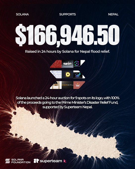 A Solana Foundation graphic showing $166,946.50 raised in 24 hours for Nepal flood relief through a logo auction, supported by Superteam Nepal, with logos for ProStocks, tw.in, and Maijuebot displayed.