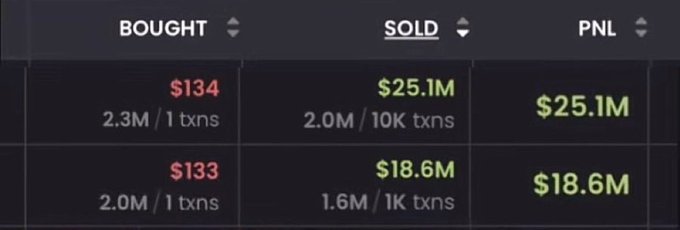 A financial interface showing two rows of data with columns labeled 'BOUGHT' (in red), 'SOLD' (in green), and 'PNL' (in green), showing profits of $25.1M and $18.6M.