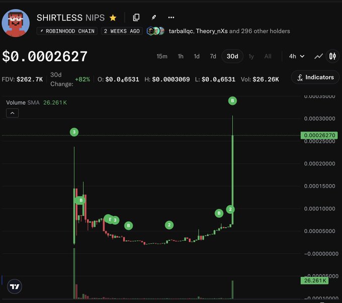 A cryptocurrency chart for 'SHIRTLESS NIPS' on the Robinhood Chain showing a price of $0.0002627, with a +82% change over 30 days and FDV of $262.7K.