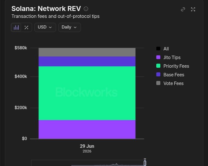 A Blockworks chart titled 'Solana: Network REV' displays transaction fees and out-of-protocol tips in USD daily, showing contributions from Jito Tips, Priority Fees, Base Fees, and Vote Fees.