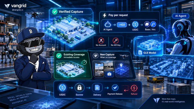 A Vangrid (@vangrid_io) promotional graphic showing a drone mascot, a 'Verified Capture' map, 'Pay per request' AI agent transaction flow, and steps including USDC, Escrow, Delivery, and Payment Release.