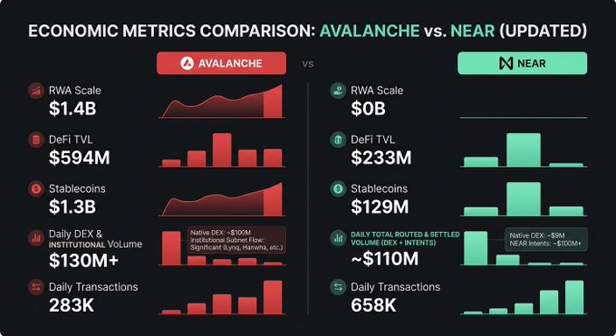 An infographic titled 'ECONOMIC METRICS COMPARISON: AVALANCHE vs. NEAR (UPDATED)' displays financial data including RWA Scale ($1.4B vs $0B), DeFi TVL ($594M vs $233M), and Daily Transactions (283K vs 658K) for the two cryptocurrencies.
