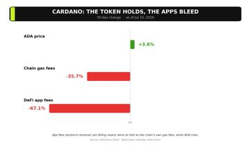 A bar chart titled "CARDANO: THE TOKEN HOLDS, THE APPS BLEED" shows $ADA price up 3.6%, chain gas fees down 35.7%, and DeFi app fees down 67.1%, illustrating the post's point that despite ADA's stable price, Cardano's DeFi ecosystem is experiencing a sharp collapse in protocol revenue and activity.