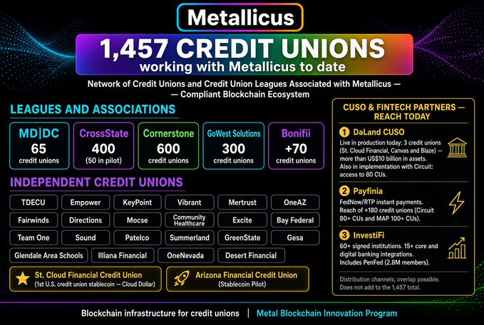An infographic for Metallicus titled '1,457 CREDIT UNIONS working with Metallicus to date,' detailing partner leagues including MD|DC, CrossState, Cornerstone, GoWest Solutions, and Bonifii.