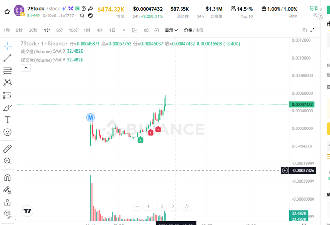 A Binance trading chart for 7Stock (7S) showing the price at $0.00047432 with a market cap of $474.32K, displaying candlestick patterns with M (buy) and S (sell) markers on a 1-minute timeframe.
