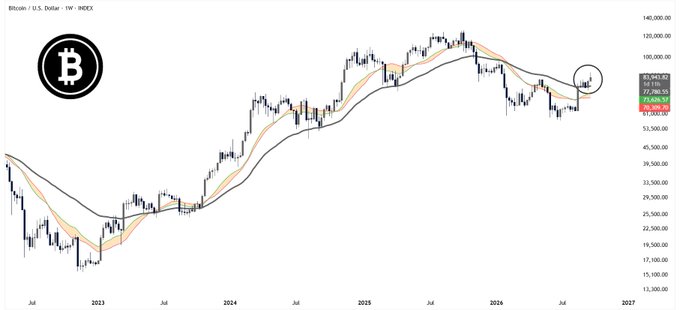 A Bitcoin/USD weekly candlestick chart from INDEX shows BTC at $82,093.92, with a circled recent price action near $77,930 indicating a bullish trend reversal as the moving averages cross upward, supporting the post's claim that Bitcoin has entered a new bull phase for long-term positioning.