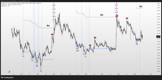 The image shows a TradingView chart of XLMUSD on a weekly timeframe from 2019 to 2027, displaying chaotic price action with multiple "Long" and "Stop" signals marked, illustrating how altcoins like XLM/XRP make sudden, aggressive moves without building up gradually—reinforcing the post's point that these charts are notoriously difficult to trade.