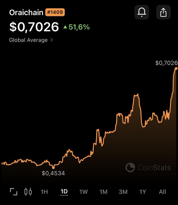 A CoinStats screenshot showing the cryptocurrency Oraichain (#1409) priced at $0.7026, up 51.6% on a 1D chart from a low of $0.4534.