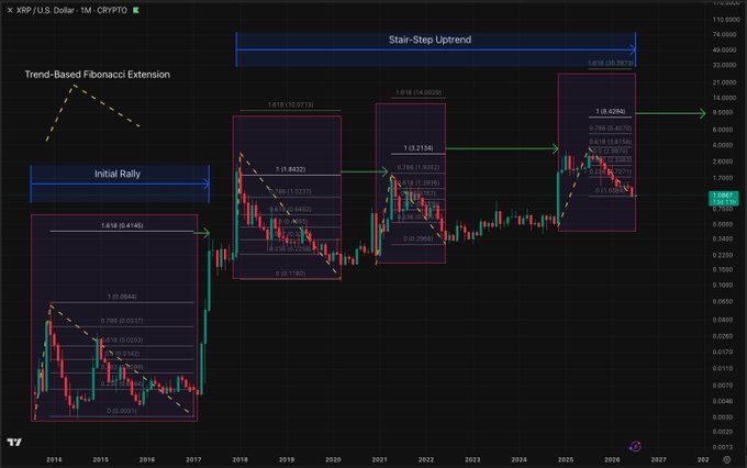 A TradingView chart of XRP/USD on a monthly timeframe displays trend-based Fibonacci extension analysis across multiple market cycles, showing a "Stair-Step Uptrend" pattern where the 1.618 Golden Ratio extension was hit almost exactly at $4.1445 during the initial rally (2014-2017), with subsequent cycles reaching 1.2156 ($14.0029) in 2021 and 1.4296 ($8.8246) projected for the next rally—consistent with the post's projection of XRP reaching approximately $9 on its next move.