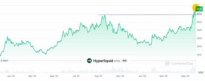The image shows a line graph that tracks the performance of the Hyperliquid exchange. The x-axis represents the months from January through May, while the y-axis shows the performance values (in this case, the cryptocurrency value). The graph shows a steady increase in value for the Hyperliquid token over time. Above the graph, there is text stating "HYPE = NEW ATH" and "#HYPERLiquidkash = HYP" with the hashtag #HYPERLIDULCAP. These hash tags emphasize that the cryptocurrency has reached a new high point on this graph.
