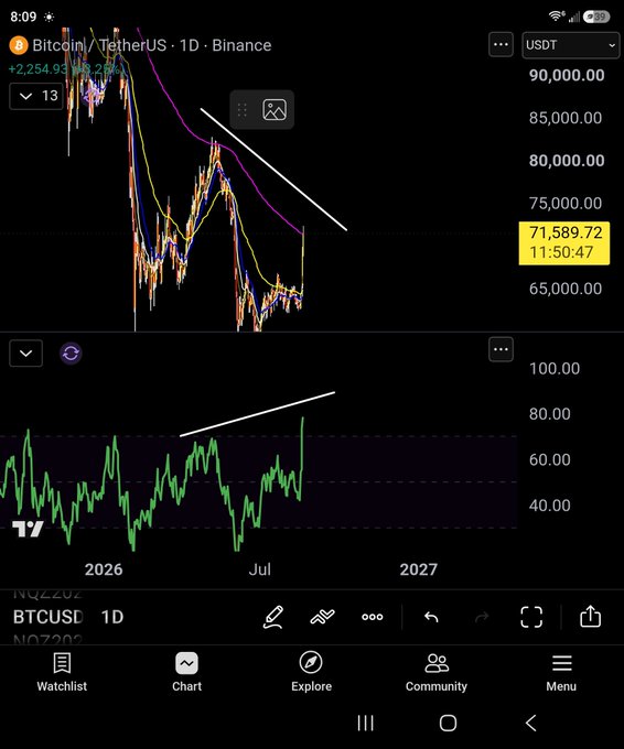 A TradingView screenshot of the Bitcoin/TetherUS (BTCUSDT) daily chart on Binance shows price at 71,589.72 with an RSI panel below displaying a lower-high trendline, visually confirming the hidden bearish divergence and failed retest of the 200 EMA highlighted by the white trendlines.