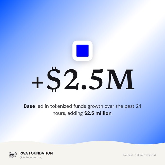 Graphic from RWA Foundation (@RWAFoundation_) stating 'Base led in tokenized funds growth over the past 24 hours, adding $2.5 million,' with '+$2.5M' prominently displayed and sourced from Token Terminal.