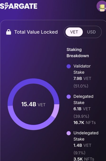 Stargate dashboard showing Total Value Locked of 15.4B VET, with a staking breakdown listing Validator Stake (7.9B VET, 51.0%), Delegated Stake (6.1B VET, 39.9%, 16.7K NFTs), and Undelegated Stake (1.4B VET, 9.1%, 3.5K NFTs).