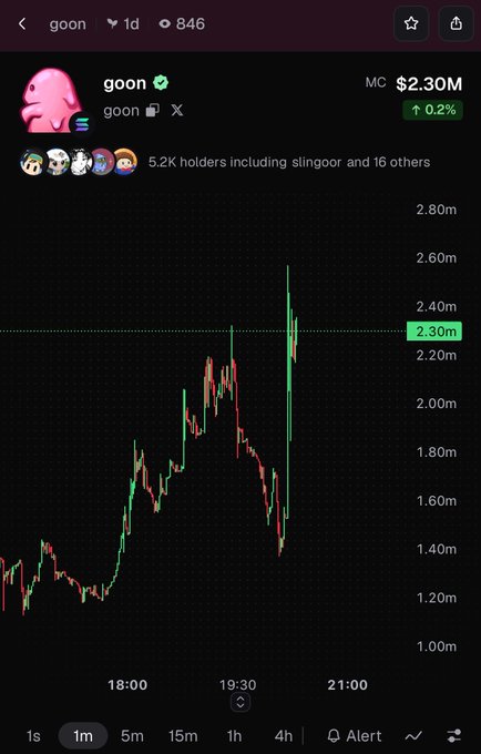A dark-themed mobile trading app screenshot displays a price chart for the 'goon' token with a market cap of $2.30M and 5.2K holders.