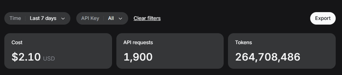 The image shows an API usage dashboard with filters for "Time: Last 7 days" and "API Key: All," displaying three key metrics: a Cost of $2.10 USD, 1,900 API requests, and 264,708,486 Tokens consumed. This relates to the post by illustrating the token usage and cost data referenced, showing roughly half a billion tokens used over the past week at a modest expense, likely representing one portion of the user's total spending mentioned in the accompanying text.