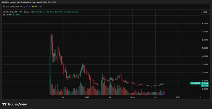 A TradingView weekly chart for ETH/TetherED on Binance showing a massive historical spike in 2025 with current price at $1,925, declining from peaks near $8,000.