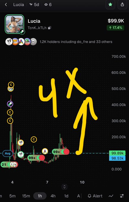 A mobile trading chart for the token 'Lucia' (TcnK_kTLh) showing a price of $99.9K with a 17.4% increase, overlaid with a yellow hand-drawn 4x arrow pointing upward.