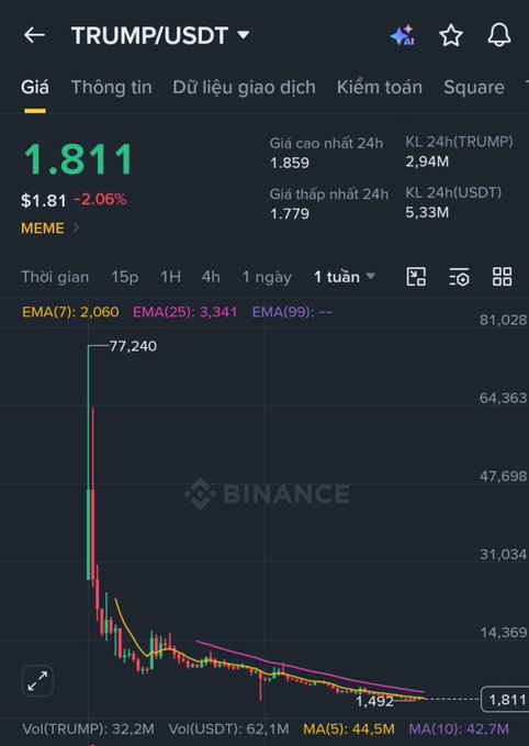 In this image, we see a screenshot of a trading app on a phone displaying a time graph with Bitcoin's price falling significantly. The graph also shows various data points for other cryptocurrencies such as Ethereum and XRP. The post related to this image discusses Trump dominating the meme coin market, with a significant drop in the value of cryptocurrency like Bitcoin and others. This indicates that during this period, only a few Bitcoins or Ethers were worth millions, but they plummeted due to Trump's tweets and actions involving them. The post also mentions how crypto markets can be affected by such events, where once something rises, it is now possible for prices to fall significantly in an instant.