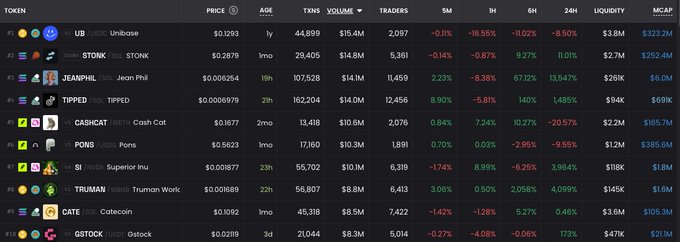 The image shows a cryptocurrency trading dashboard displaying top memecoins like $UB (Unibase), $STONK, $JEANPHIL, $TIPPED, $CASHCAT, $PONS, $Si (Superior Inu), $TRUMAN, $CATE, and $GSTOCK, with their prices, volumes, and significant percentage gains/losses. The post about "locked in degens" trading memecoins on Sunday fits perfectly since the dashboard reveals volatile 24-hour price swings (e.g., $CASHCAT -20.57%, $JEANPHIL +13.547%) typical of active weekend memecoin trading.