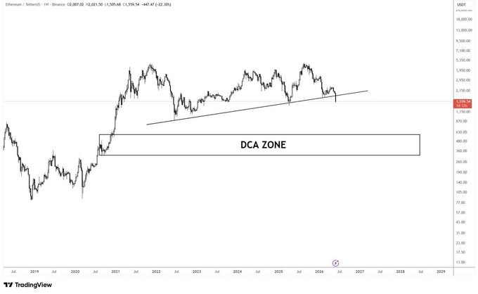 The image shows an altcoin price chart with a "DCA Zone" label next to a horizontal line indicating a specific price range. The caption above the chart states that someone is saying, "I can'T believe Ethereum is going back to 202 levels. I had my doubts for a long time. Now, for me, it's just a matter of time." This indicates that there is some opinion or sentiment being shared about the current value of Bitcoin and how it relates to the altcoin market in general. The image seems to focus more on the price chart rather than providing additional information or context about the underlying topic of Bitcoin vs. altcoins, or any other relevant matter.