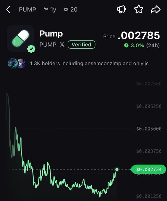 A cryptocurrency price chart for the "Pump" token (PUMP), showing a current price of .002785 with a 3.0% gain over 24 hours and 1.3K holders, including users ansemconzimp and onlyjjc. The chart illustrates a significant decline from around $0.0075 to $0.002785 over a 1-year period, visually reinforcing the post's commentary about negative sentiment surrounding the Pump platform, possibly tied to airdrop controversies.