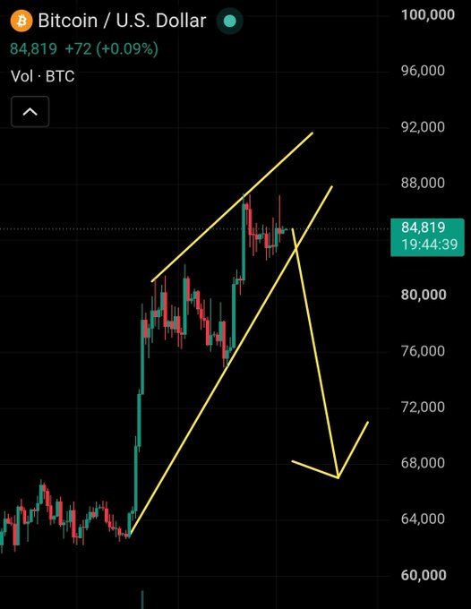 A Bitcoin/USD candlestick chart showing BTC at $84,819 (+0.09%) with yellow trend lines drawn forming an ascending wedge pattern with a downward arrow projection.