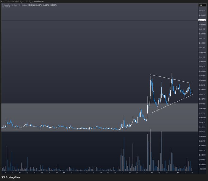 A TradingView chart of Keyboard Cat (KEYCAT) shows the price consolidating in a symmetrical triangle pattern around $0.0007 after a sharp rally from below, with the poster suggesting a weekly breakout could push the market cap toward $50M+.