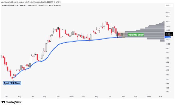 A weekly chart of Cipher Digital Inc. (CIFR) on NASDAQ shows a long-term uptrend with an "April '25 Pivot" marked near the bottom and a recent "Volume shelf" highlighted around $17.37, supporting the post's observation that the stock is "looking pretty" strong near these key levels.