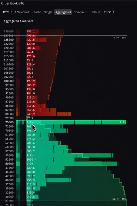 A cryptocurrency order book interface displays Bitcoin (BTC) aggregated across 4 markets, with red sell orders stacked above the 75,000 price level and green buy orders below.