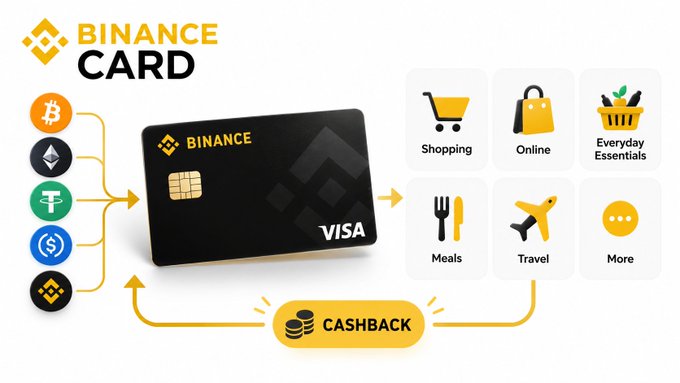 A promotional graphic for the Binance Card, showing a black Visa card converting cryptocurrency to cashback for categories like Shopping, Online, Meals, and Travel.