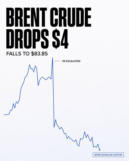 An infographic titled 'BRENT CRUDE DROPS $4' showing a sharp decline in oil prices labeled 'DE-ESCALATION' falling to $83.85.