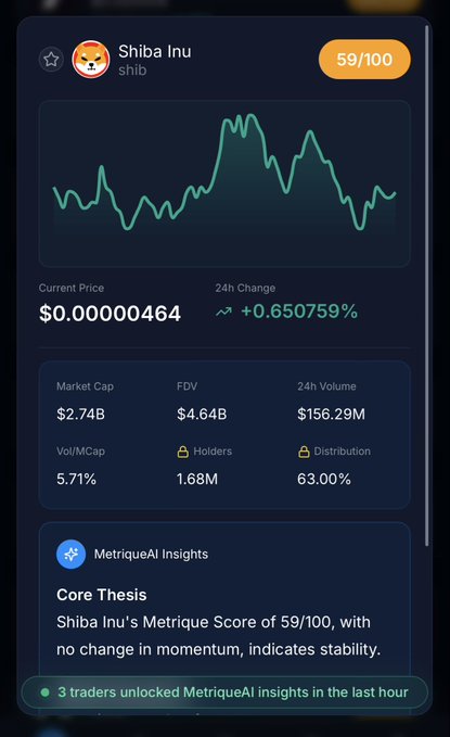 A cryptocurrency metrics dashboard for 'Shiba Inu' (shib) showing a current price of $0.00000464 (+0.650759% in 24h), a Metrique Score of 59/100, market cap of $2.74B, and FDV of $4.64B.