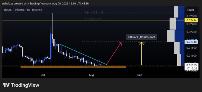 A TradingView 1D candlestick chart of BLUR/TetherUS on Binance shows the token NEHAL.FI consolidating around the 0.01950 support level with a descending trendline overhead; an annotation projects a 42.60% move (0.00579 points) to 579, aligning with the post's bullish squeeze-and-breakout thesis toward $0.0195.