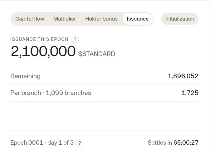 A dashboard interface showing an Issuance tab with "ISSUANCE THIS EPOCH" of 2,100,000 $STANDARD, Remaining of 1,896,052, Per branch 1,725 across 1,099 branches, settling in 65:00:27 on Epoch 0001 day 1 of 3.