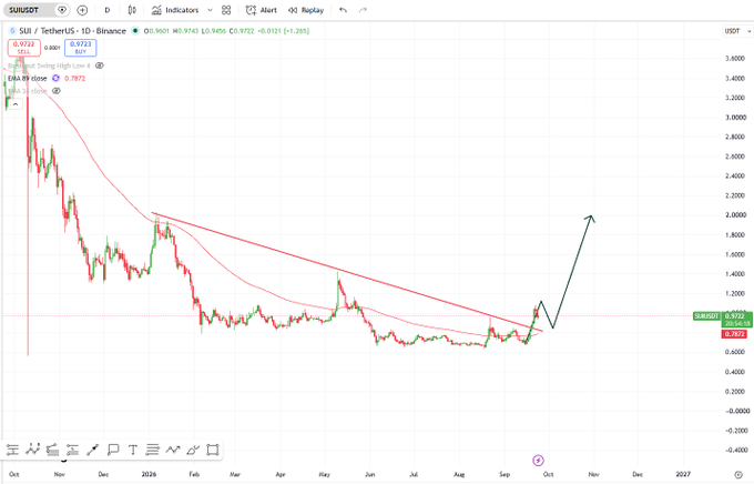 A TradingView chart of SUI/USDT on Binance shows a long downtrend with a drawn arrow indicating a potential breakout upward, with the current price around 0.9227.