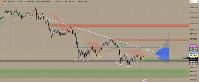 A technical analysis trading chart for Bitcoin (BTCUSD) on a 1D timeframe, showing a descending trendline, red and green horizontal zones, smiley face annotations at lows, and a Volume Profile indicator on the right side.