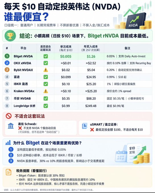 A Chinese-language comparison chart titled "每天 $10 自动定投英伟达 (NVDA) 谁最便宜?" comparing costs of $10 daily auto-investing in NVDA across platforms, concluding that Bitget rNVDA is the cheapest.