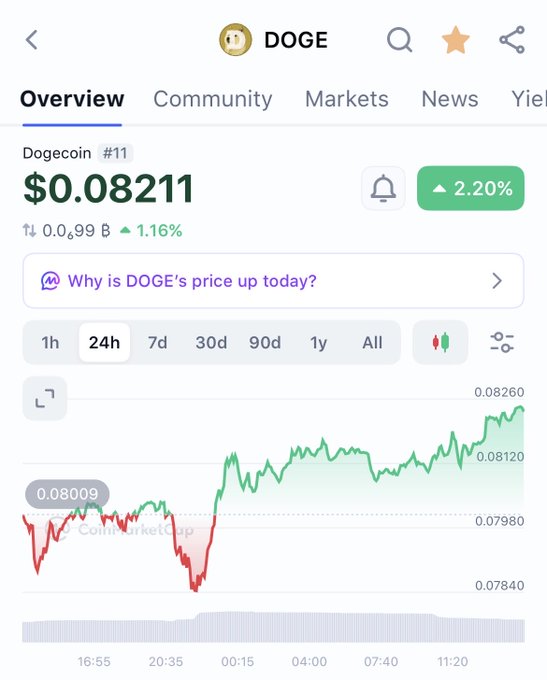 A cryptocurrency price tracking app showing Dogecoin (DOGE) at $0.08211, ranked #11, with a 2.20% increase displayed alongside a 24-hour price chart.