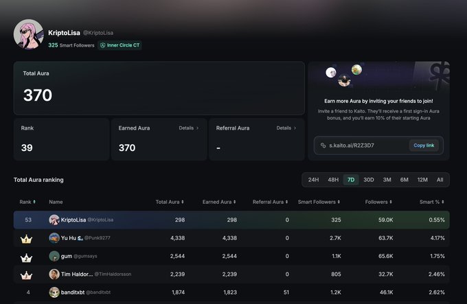The image shows a Kaito AI dashboard displaying user KriptoLisa's Aura metrics: 370 Total Aura, Rank 39, and 325 Smart Followers, alongside a leaderboard ranking top users by Total Aura over a 7-day period. The referral link "s.kaito.ai/R2Z3D7" is prominently featured in an "Earn more Aura" section, directly corresponding to the post promoting the conversion of Yaps to Aura and sharing the signup link.